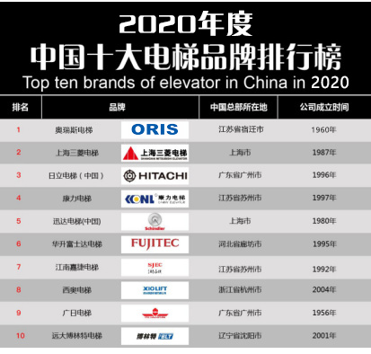 麻将胡了2试玩 【重磅】2020年度电梯品牌排行榜前十名 奥瑞斯电梯荣登榜首